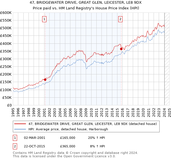 47, BRIDGEWATER DRIVE, GREAT GLEN, LEICESTER, LE8 9DX: Price paid vs HM Land Registry's House Price Index