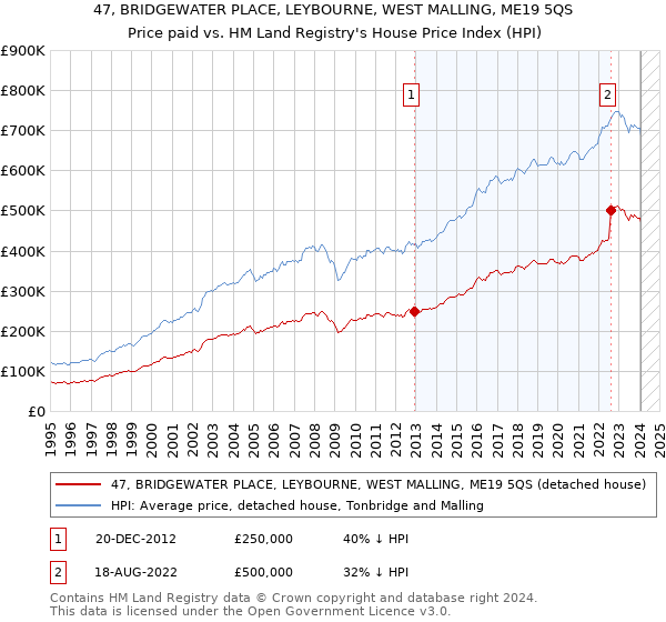 47, BRIDGEWATER PLACE, LEYBOURNE, WEST MALLING, ME19 5QS: Price paid vs HM Land Registry's House Price Index