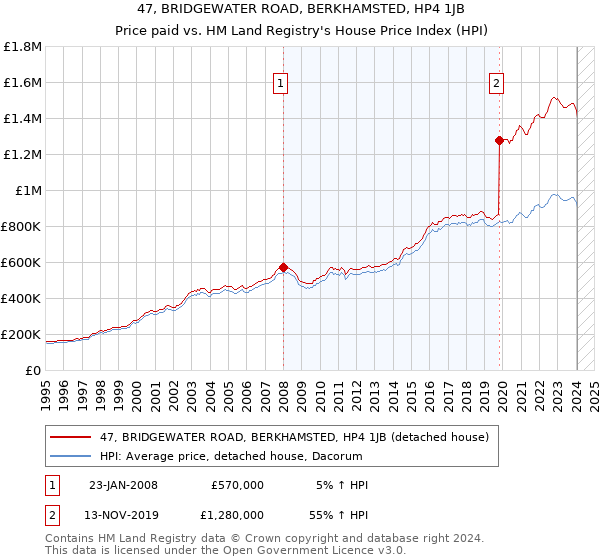 47, BRIDGEWATER ROAD, BERKHAMSTED, HP4 1JB: Price paid vs HM Land Registry's House Price Index