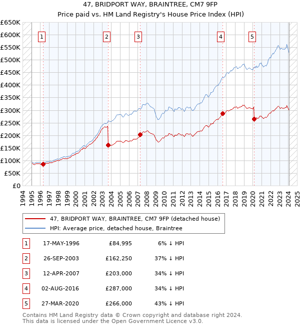 47, BRIDPORT WAY, BRAINTREE, CM7 9FP: Price paid vs HM Land Registry's House Price Index