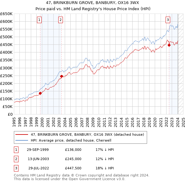 47, BRINKBURN GROVE, BANBURY, OX16 3WX: Price paid vs HM Land Registry's House Price Index