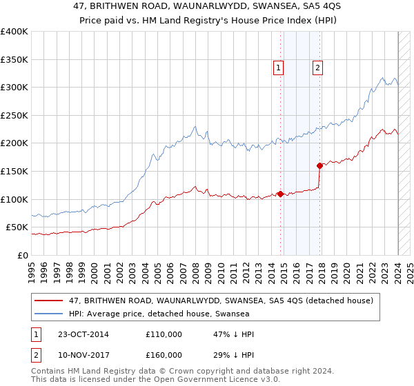 47, BRITHWEN ROAD, WAUNARLWYDD, SWANSEA, SA5 4QS: Price paid vs HM Land Registry's House Price Index