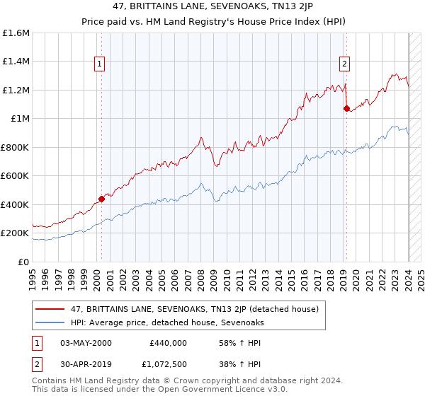 47, BRITTAINS LANE, SEVENOAKS, TN13 2JP: Price paid vs HM Land Registry's House Price Index