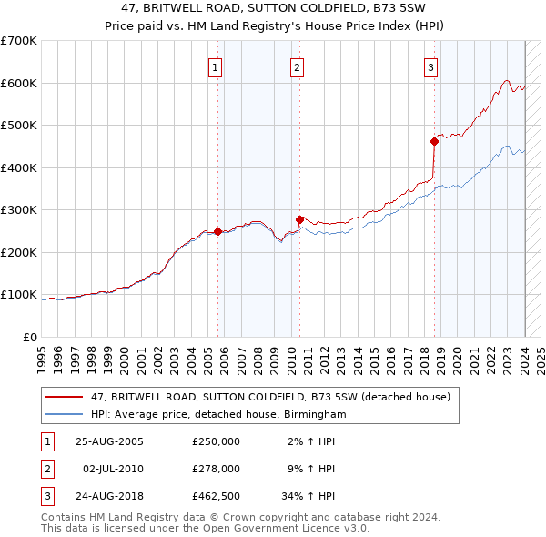 47, BRITWELL ROAD, SUTTON COLDFIELD, B73 5SW: Price paid vs HM Land Registry's House Price Index