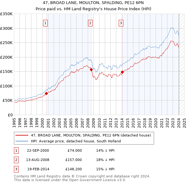 47, BROAD LANE, MOULTON, SPALDING, PE12 6PN: Price paid vs HM Land Registry's House Price Index