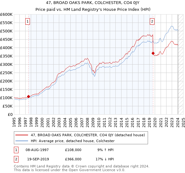 47, BROAD OAKS PARK, COLCHESTER, CO4 0JY: Price paid vs HM Land Registry's House Price Index