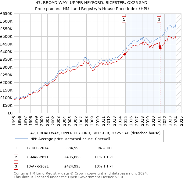 47, BROAD WAY, UPPER HEYFORD, BICESTER, OX25 5AD: Price paid vs HM Land Registry's House Price Index