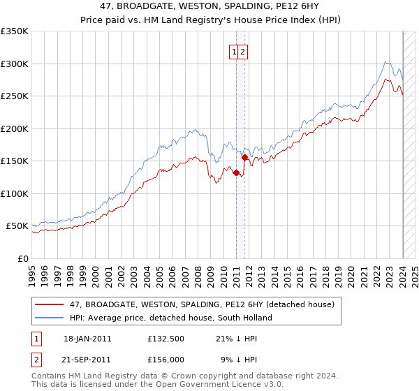 47, BROADGATE, WESTON, SPALDING, PE12 6HY: Price paid vs HM Land Registry's House Price Index