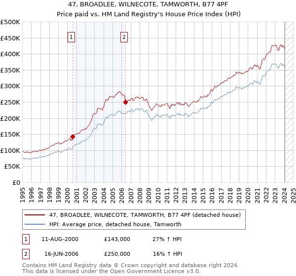 47, BROADLEE, WILNECOTE, TAMWORTH, B77 4PF: Price paid vs HM Land Registry's House Price Index