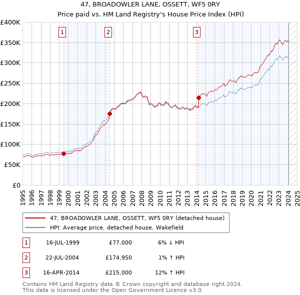 47, BROADOWLER LANE, OSSETT, WF5 0RY: Price paid vs HM Land Registry's House Price Index