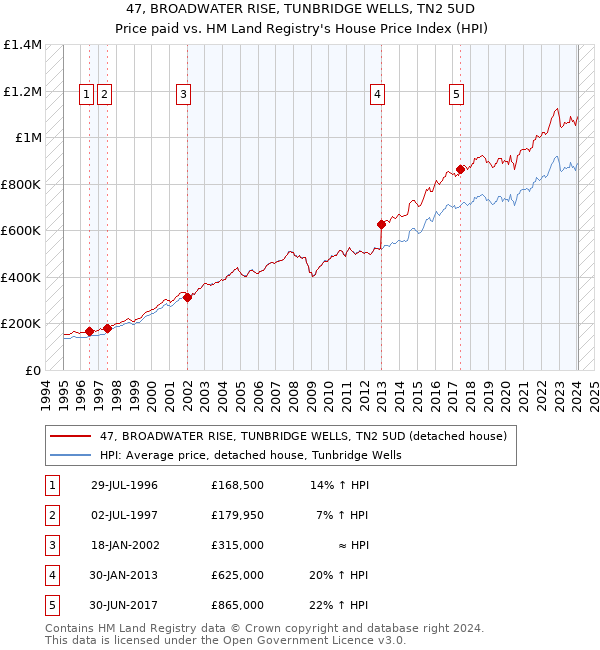 47, BROADWATER RISE, TUNBRIDGE WELLS, TN2 5UD: Price paid vs HM Land Registry's House Price Index