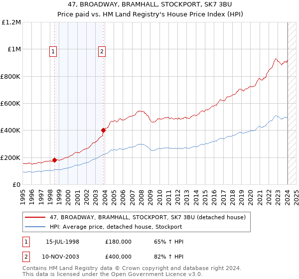 47, BROADWAY, BRAMHALL, STOCKPORT, SK7 3BU: Price paid vs HM Land Registry's House Price Index