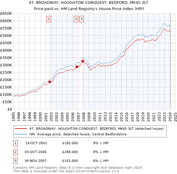 47, BROADWAY, HOUGHTON CONQUEST, BEDFORD, MK45 3LT: Price paid vs HM Land Registry's House Price Index