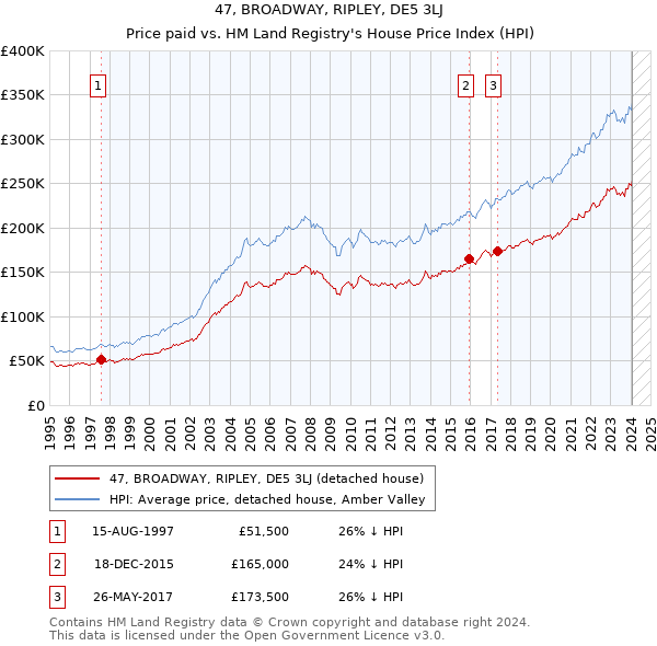 47, BROADWAY, RIPLEY, DE5 3LJ: Price paid vs HM Land Registry's House Price Index
