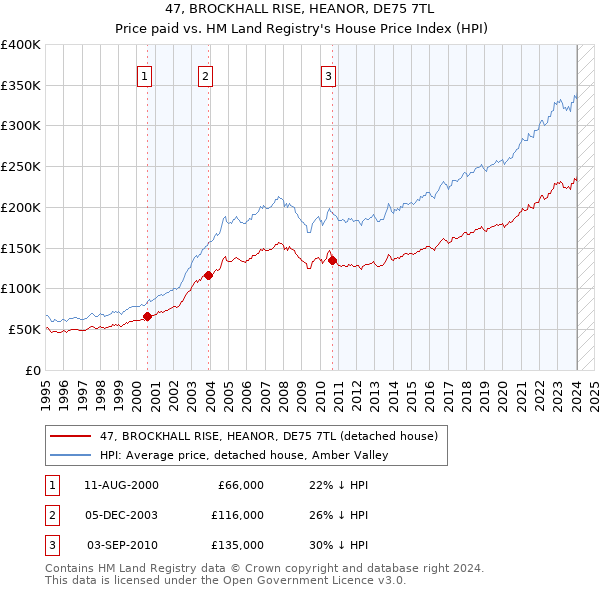 47, BROCKHALL RISE, HEANOR, DE75 7TL: Price paid vs HM Land Registry's House Price Index