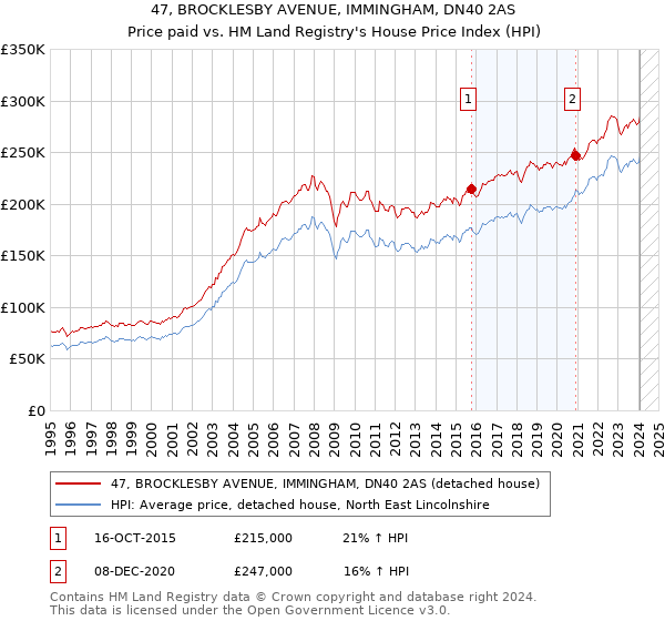 47, BROCKLESBY AVENUE, IMMINGHAM, DN40 2AS: Price paid vs HM Land Registry's House Price Index