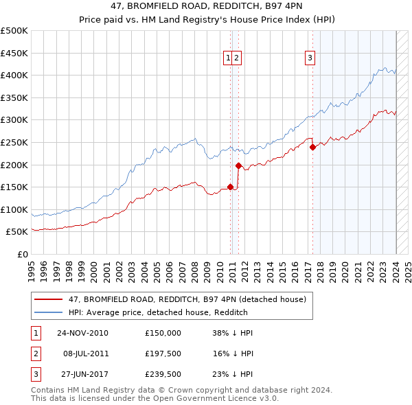 47, BROMFIELD ROAD, REDDITCH, B97 4PN: Price paid vs HM Land Registry's House Price Index