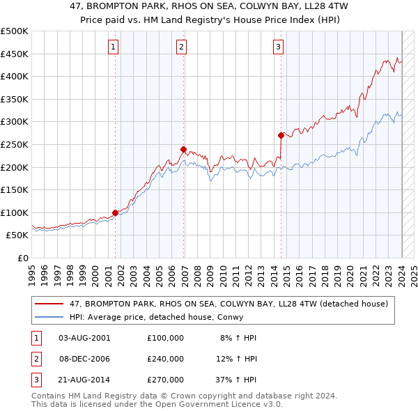 47, BROMPTON PARK, RHOS ON SEA, COLWYN BAY, LL28 4TW: Price paid vs HM Land Registry's House Price Index
