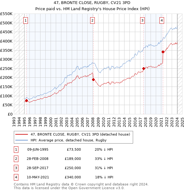 47, BRONTE CLOSE, RUGBY, CV21 3PD: Price paid vs HM Land Registry's House Price Index