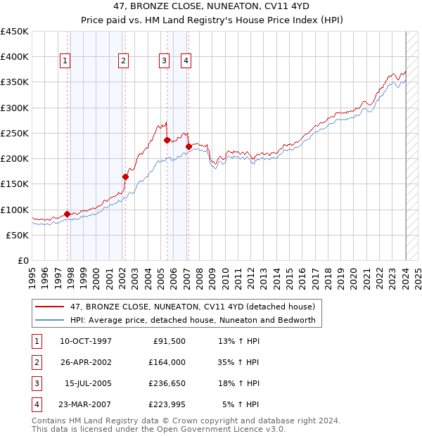 47, BRONZE CLOSE, NUNEATON, CV11 4YD: Price paid vs HM Land Registry's House Price Index