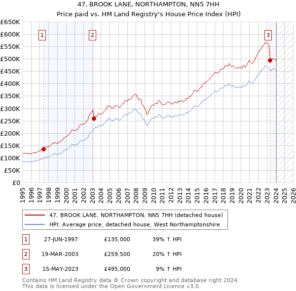 47, BROOK LANE, NORTHAMPTON, NN5 7HH: Price paid vs HM Land Registry's House Price Index
