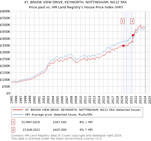 47, BROOK VIEW DRIVE, KEYWORTH, NOTTINGHAM, NG12 5RA: Price paid vs HM Land Registry's House Price Index