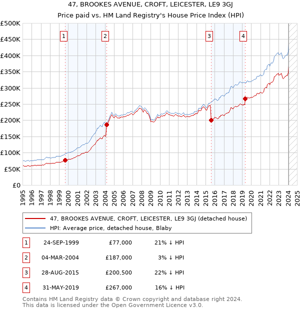 47, BROOKES AVENUE, CROFT, LEICESTER, LE9 3GJ: Price paid vs HM Land Registry's House Price Index