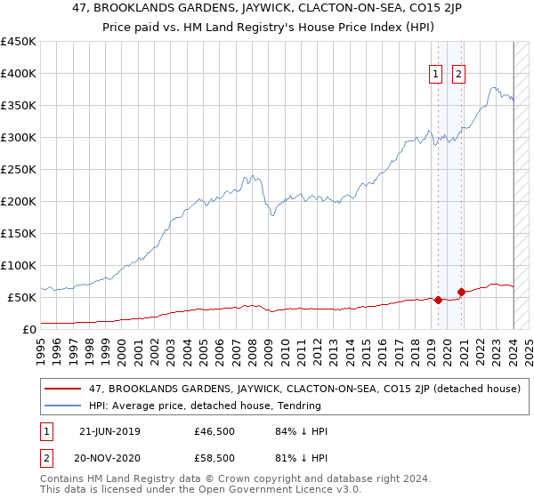 47, BROOKLANDS GARDENS, JAYWICK, CLACTON-ON-SEA, CO15 2JP: Price paid vs HM Land Registry's House Price Index