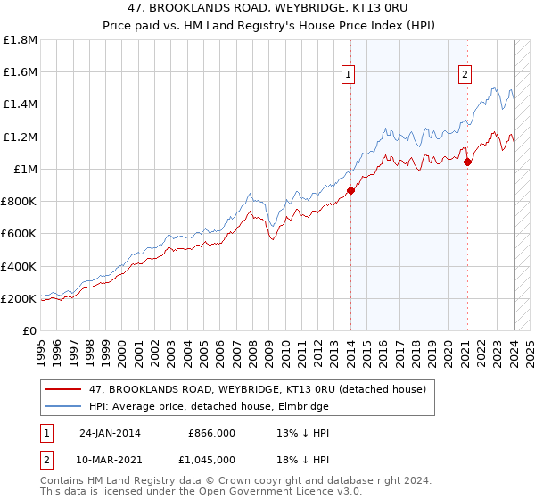 47, BROOKLANDS ROAD, WEYBRIDGE, KT13 0RU: Price paid vs HM Land Registry's House Price Index
