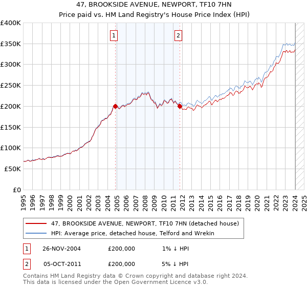 47, BROOKSIDE AVENUE, NEWPORT, TF10 7HN: Price paid vs HM Land Registry's House Price Index