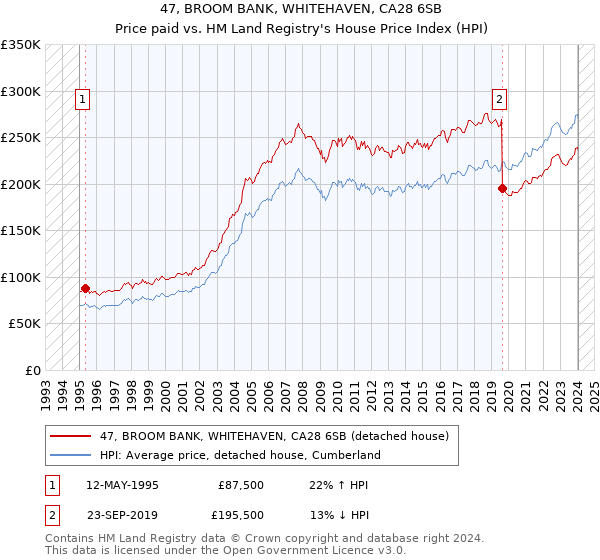 47, BROOM BANK, WHITEHAVEN, CA28 6SB: Price paid vs HM Land Registry's House Price Index