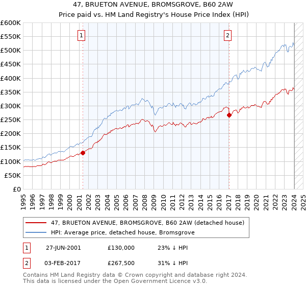 47, BRUETON AVENUE, BROMSGROVE, B60 2AW: Price paid vs HM Land Registry's House Price Index