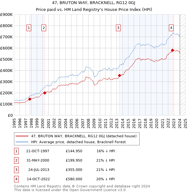 47, BRUTON WAY, BRACKNELL, RG12 0GJ: Price paid vs HM Land Registry's House Price Index
