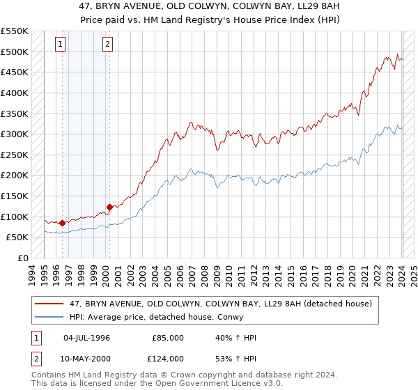 47, BRYN AVENUE, OLD COLWYN, COLWYN BAY, LL29 8AH: Price paid vs HM Land Registry's House Price Index