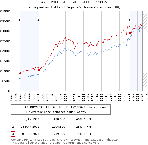 47, BRYN CASTELL, ABERGELE, LL22 8QA: Price paid vs HM Land Registry's House Price Index