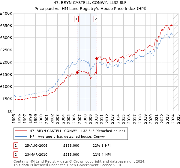 47, BRYN CASTELL, CONWY, LL32 8LF: Price paid vs HM Land Registry's House Price Index