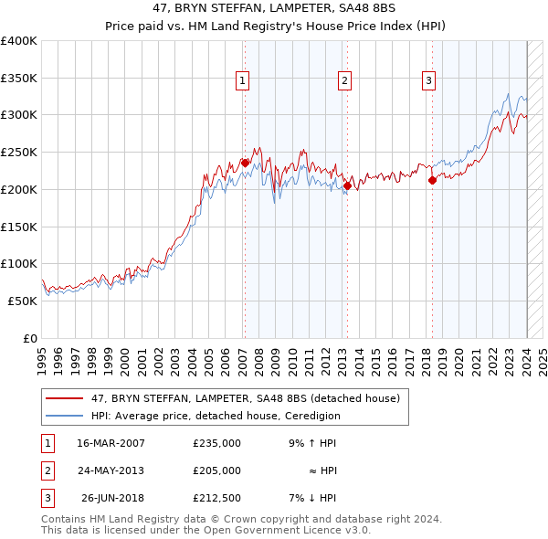 47, BRYN STEFFAN, LAMPETER, SA48 8BS: Price paid vs HM Land Registry's House Price Index