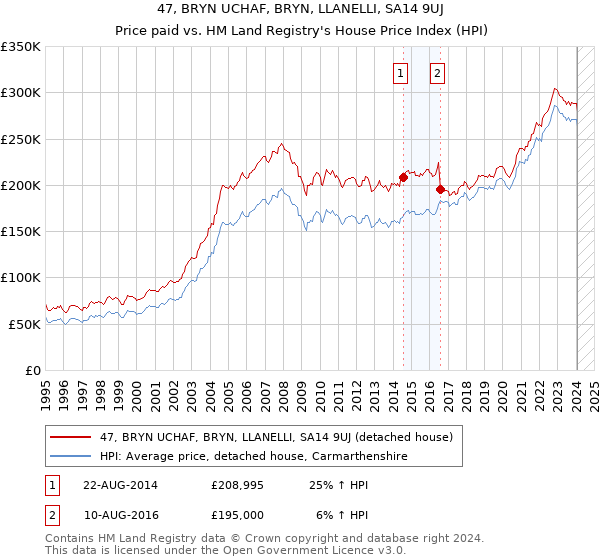 47, BRYN UCHAF, BRYN, LLANELLI, SA14 9UJ: Price paid vs HM Land Registry's House Price Index