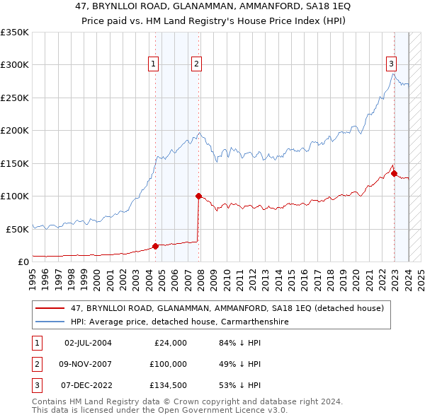 47, BRYNLLOI ROAD, GLANAMMAN, AMMANFORD, SA18 1EQ: Price paid vs HM Land Registry's House Price Index