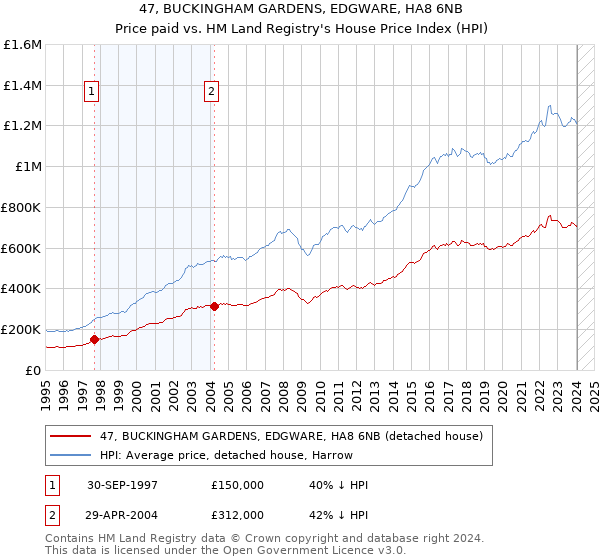 47, BUCKINGHAM GARDENS, EDGWARE, HA8 6NB: Price paid vs HM Land Registry's House Price Index
