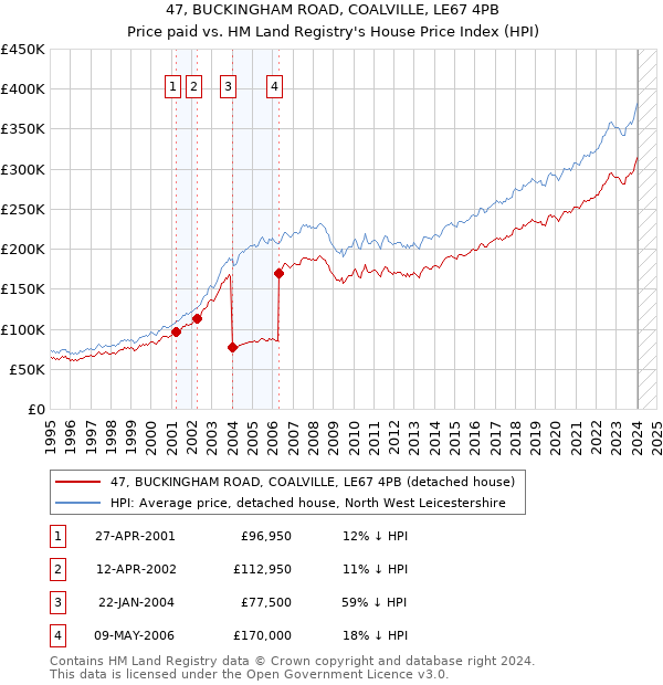 47, BUCKINGHAM ROAD, COALVILLE, LE67 4PB: Price paid vs HM Land Registry's House Price Index
