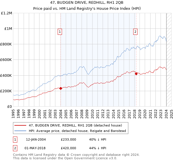 47, BUDGEN DRIVE, REDHILL, RH1 2QB: Price paid vs HM Land Registry's House Price Index