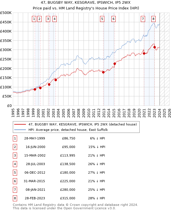 47, BUGSBY WAY, KESGRAVE, IPSWICH, IP5 2WX: Price paid vs HM Land Registry's House Price Index