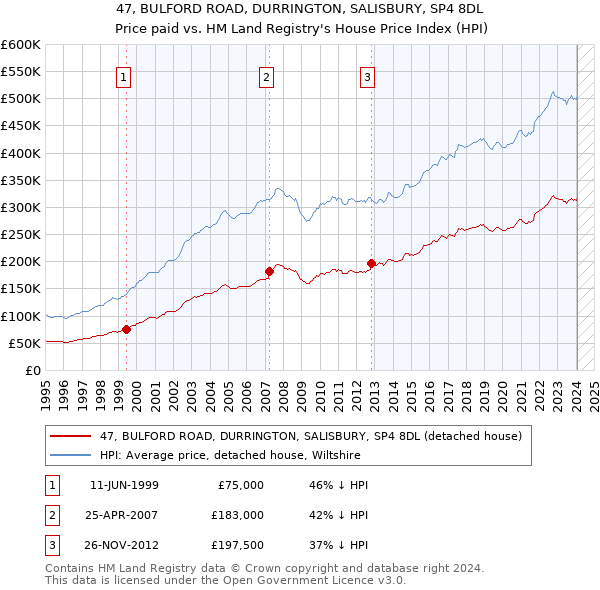 47, BULFORD ROAD, DURRINGTON, SALISBURY, SP4 8DL: Price paid vs HM Land Registry's House Price Index