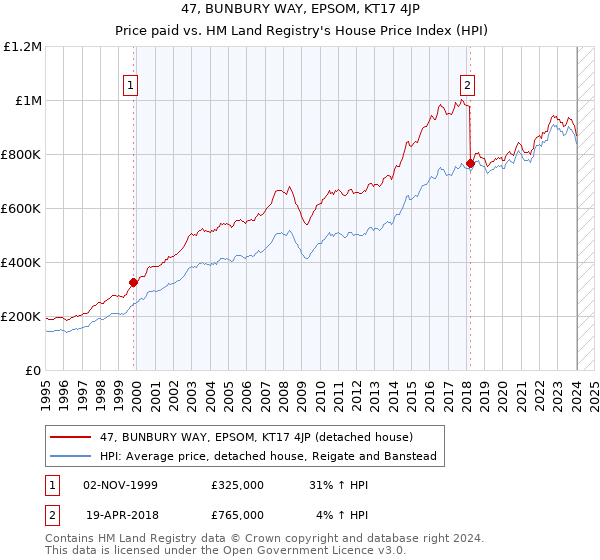 47, BUNBURY WAY, EPSOM, KT17 4JP: Price paid vs HM Land Registry's House Price Index