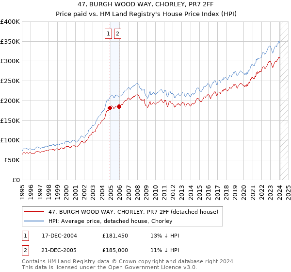 47, BURGH WOOD WAY, CHORLEY, PR7 2FF: Price paid vs HM Land Registry's House Price Index