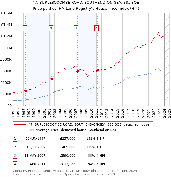 47, BURLESCOOMBE ROAD, SOUTHEND-ON-SEA, SS1 3QE: Price paid vs HM Land Registry's House Price Index