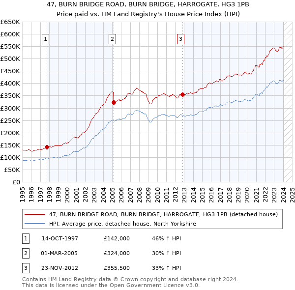 47, BURN BRIDGE ROAD, BURN BRIDGE, HARROGATE, HG3 1PB: Price paid vs HM Land Registry's House Price Index