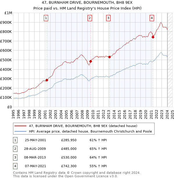 47, BURNHAM DRIVE, BOURNEMOUTH, BH8 9EX: Price paid vs HM Land Registry's House Price Index