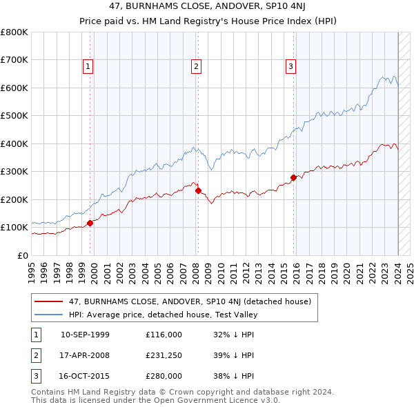 47, BURNHAMS CLOSE, ANDOVER, SP10 4NJ: Price paid vs HM Land Registry's House Price Index